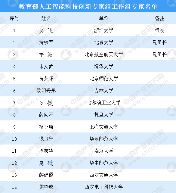 教育部成立人工智能科技创新专家组 人工智能行业发展趋势分析(2)