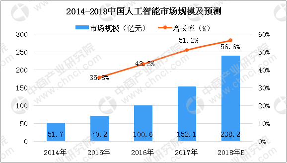 教育部成立人工智能科技创新专家组 人工智能行业发展趋势分析(4)
