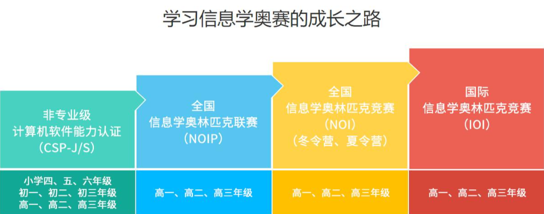 信息学奥赛学员荣誉：省赛冠军